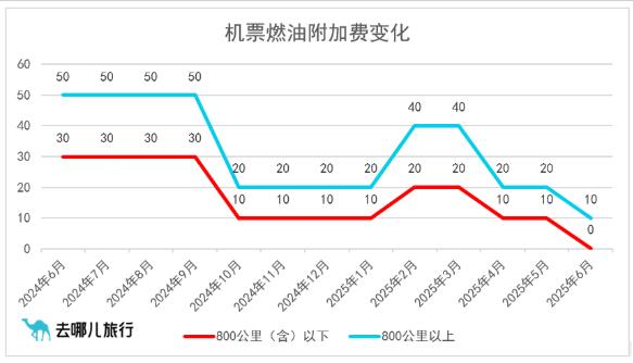 中國國內(nèi)機票燃油附加費自7月5日起上調(diào)10元，單程最高20元