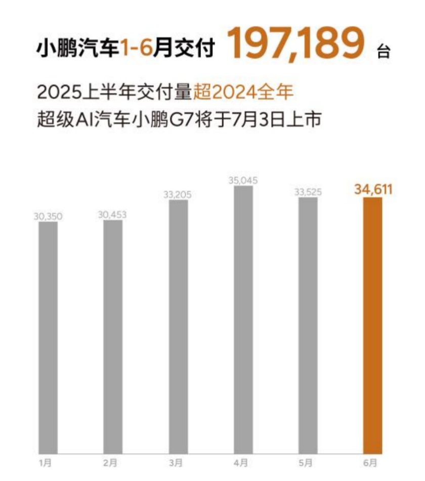 小鵬汽車6月交付新車34,611臺(tái)，2025上半年累計(jì)交付近20萬(wàn)臺(tái)