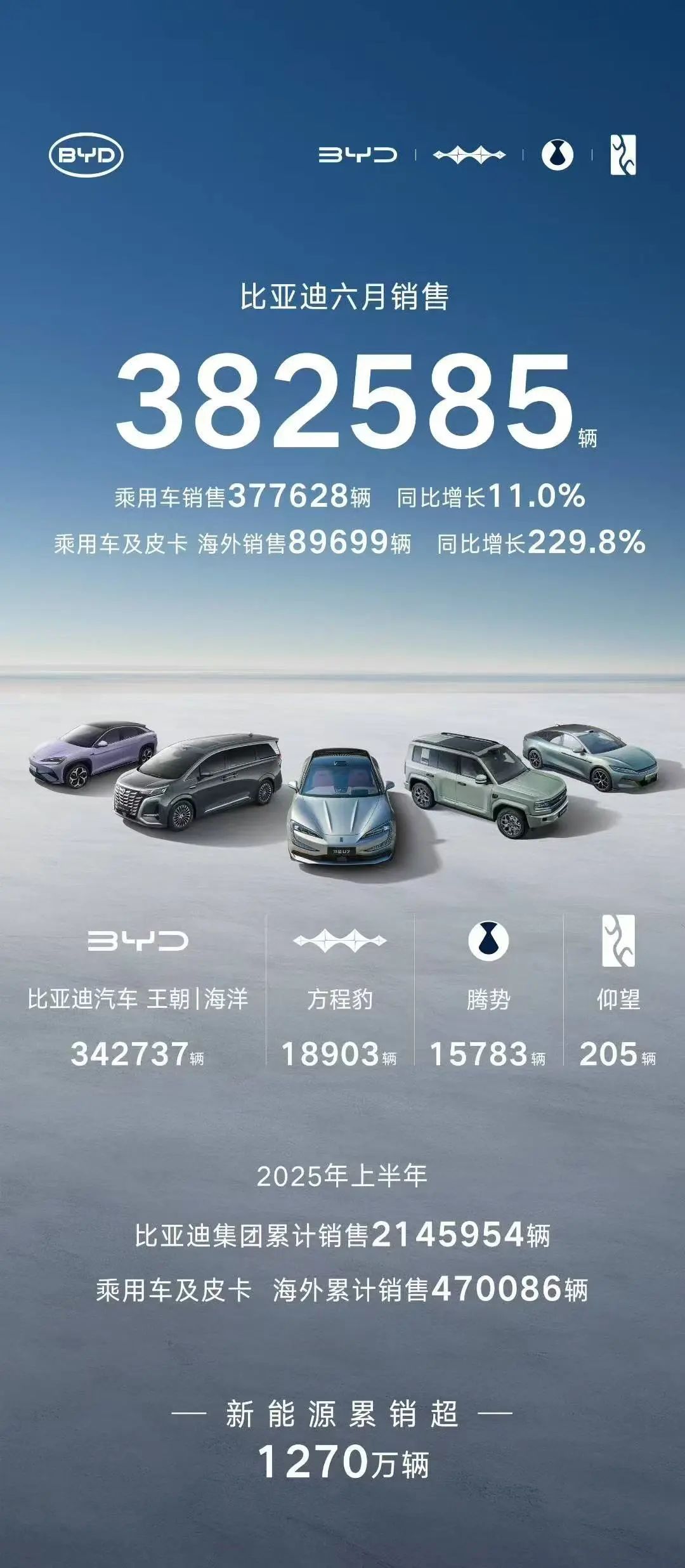 比亞迪6月銷量超38萬輛，同比增長12%